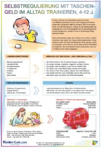 Elternabend Taschengeld, Umgang mit Geld, Infografik