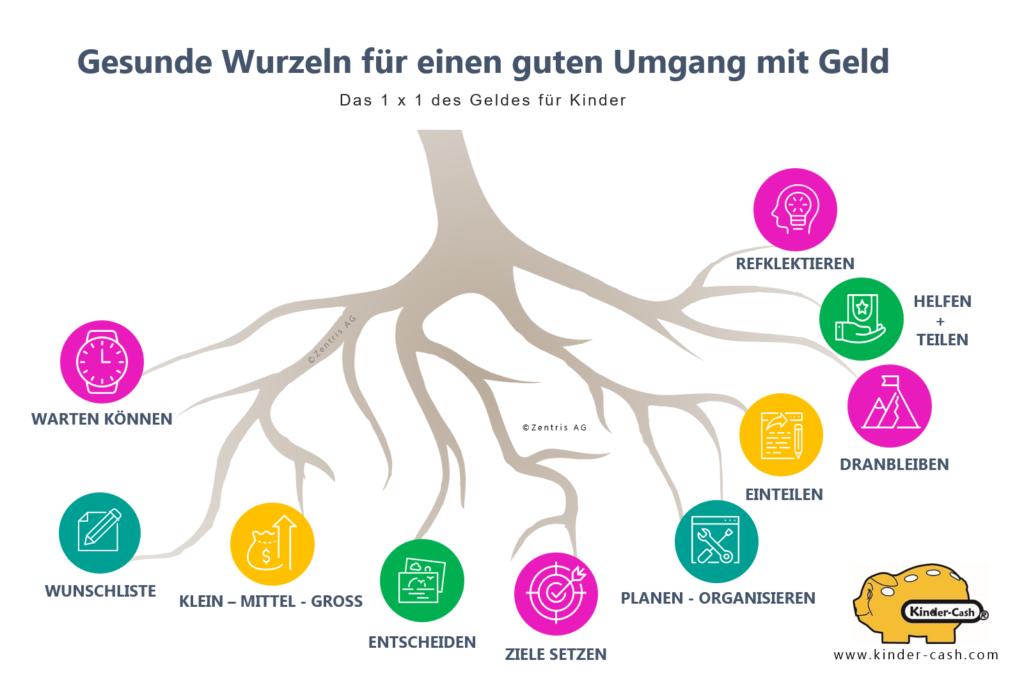 Infografik Taschengeld, Umgang mit Geld, Kindererziehung, Selbstregulierung