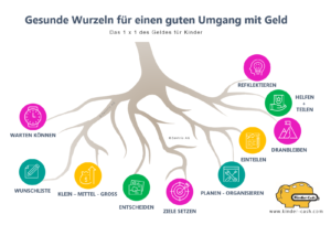 Infografik Taschengeld, Wurzeln für guten Umgang mit Geld