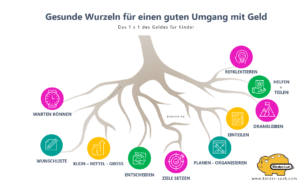 Infografik zu Taschengeld, gute Wurzeln für Umgang mit Geld