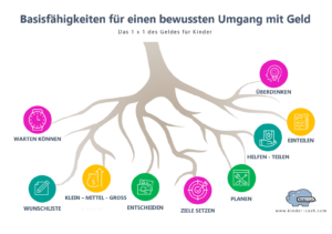Infografik zu Taschengeld mit Basiskompetenzen Finanzerziehung von Kindern